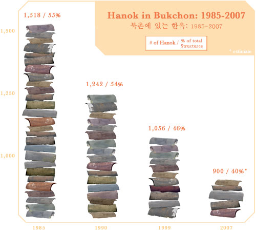 An image depicting the number of hanok in Bukchon Village. To the left shows a pile of roof tiles almost to the top of the frame, the second pile is about a third lower, the third pile smaller still, and the forth showing 40% decrease.