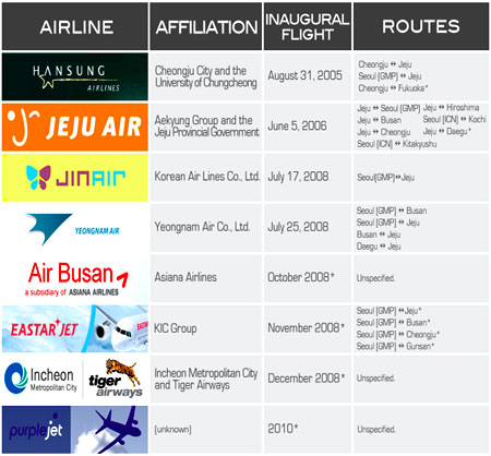 An image of a list of airlines in rows and columns containing various information about them.